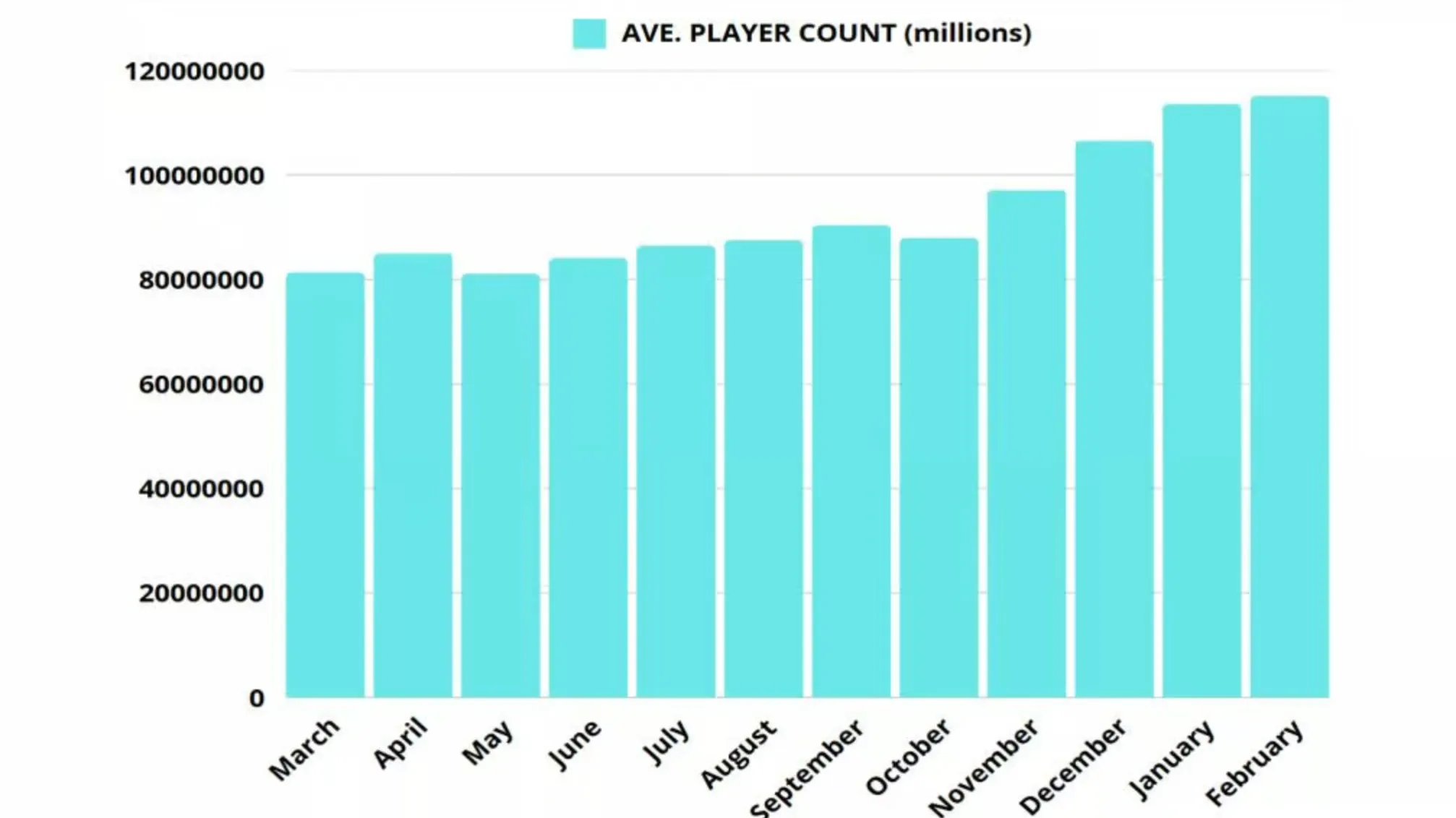 Pokemon Go Player Count